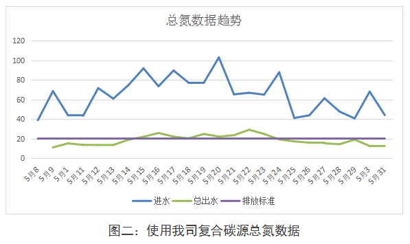 電鍍污水廠使用我司復合碳源效果