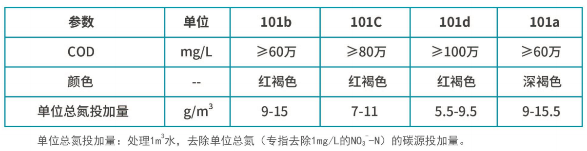 復(fù)合碳源產(chǎn)品質(zhì)量指標(biāo)（總）