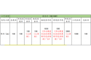 庫巴魯?微生物總氮處理項目小試取樣要求