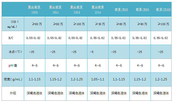 庫(kù)巴魯復(fù)合碳源系列