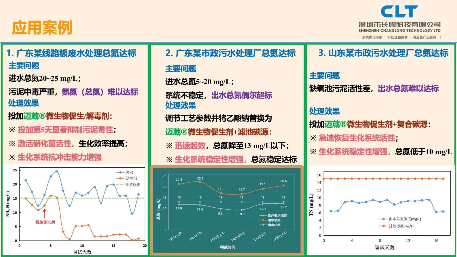 邁葳促生劑及解毒劑應用案例