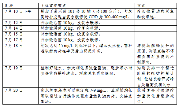 河南屠宰廢水廠項(xiàng)目實(shí)施重要節(jié)點(diǎn)記錄