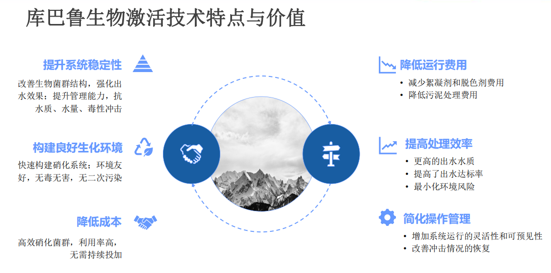 庫巴魯生物激活技術特點與價值