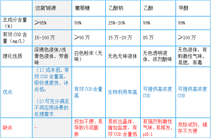 相比于傳統碳源有哪些獨到價值