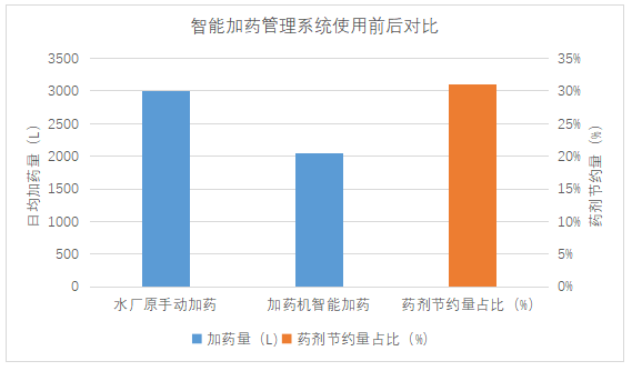 東莞某客戶使用智能加藥管理系統前對比