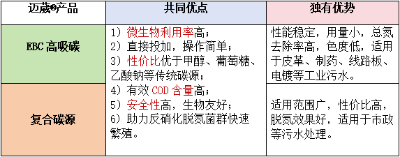 邁葳?新型碳源優勢