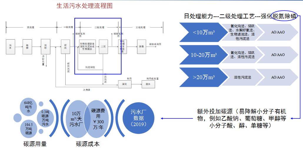 污水廠處理水量規模及碳源用量